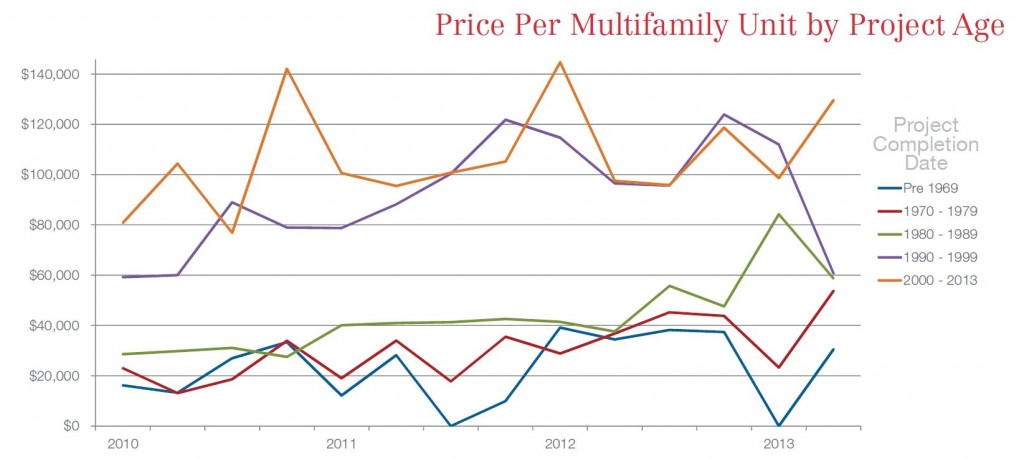 Multifamily Graph